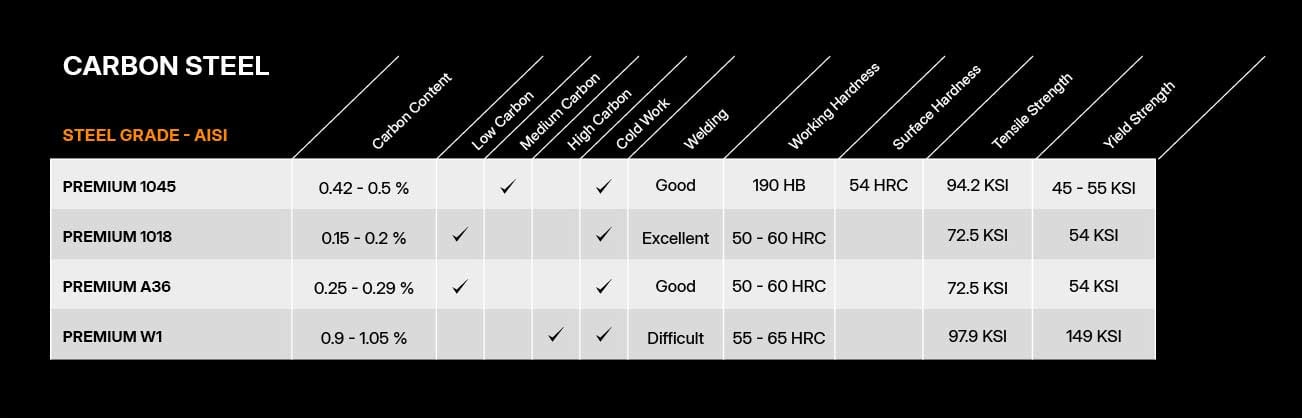 carbon-steel-chart