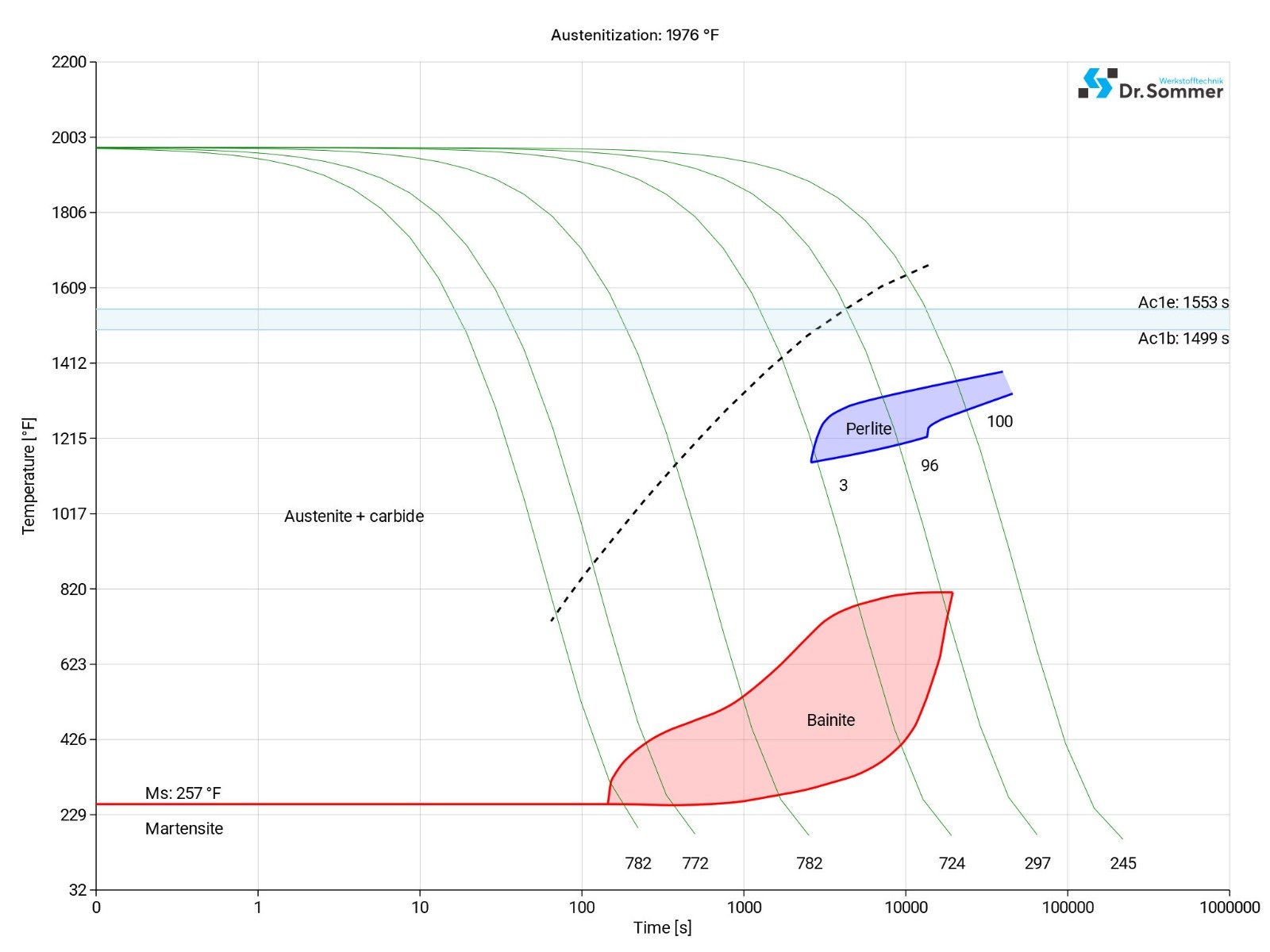 time temperature transformation diagram various phases conditions D2 steel time temperature transformation diagram various phases conditions D2 steel