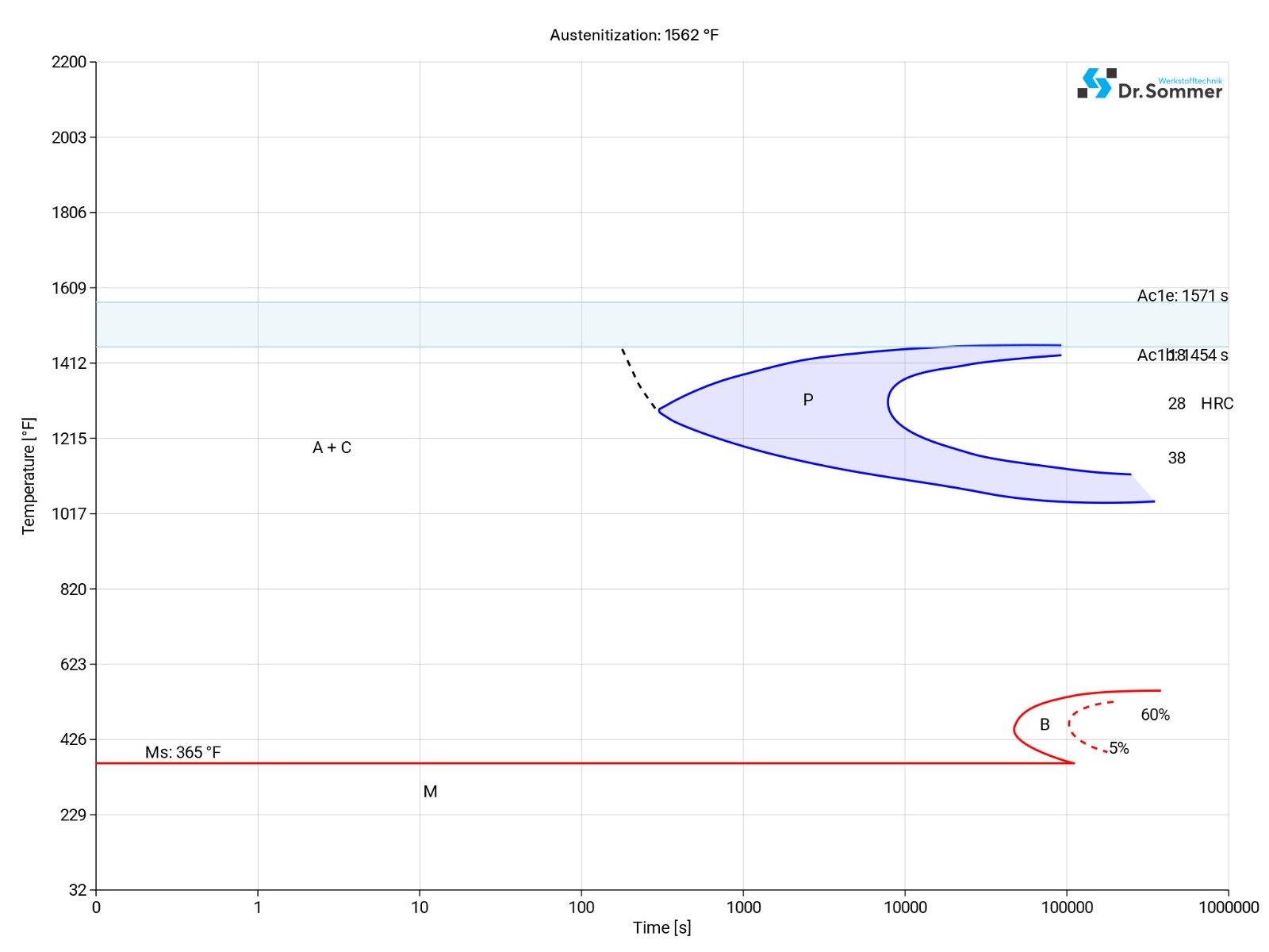 isothermal time temperature transformation (TTT) diagram isothermal time temperature transformation (TTT) diagram