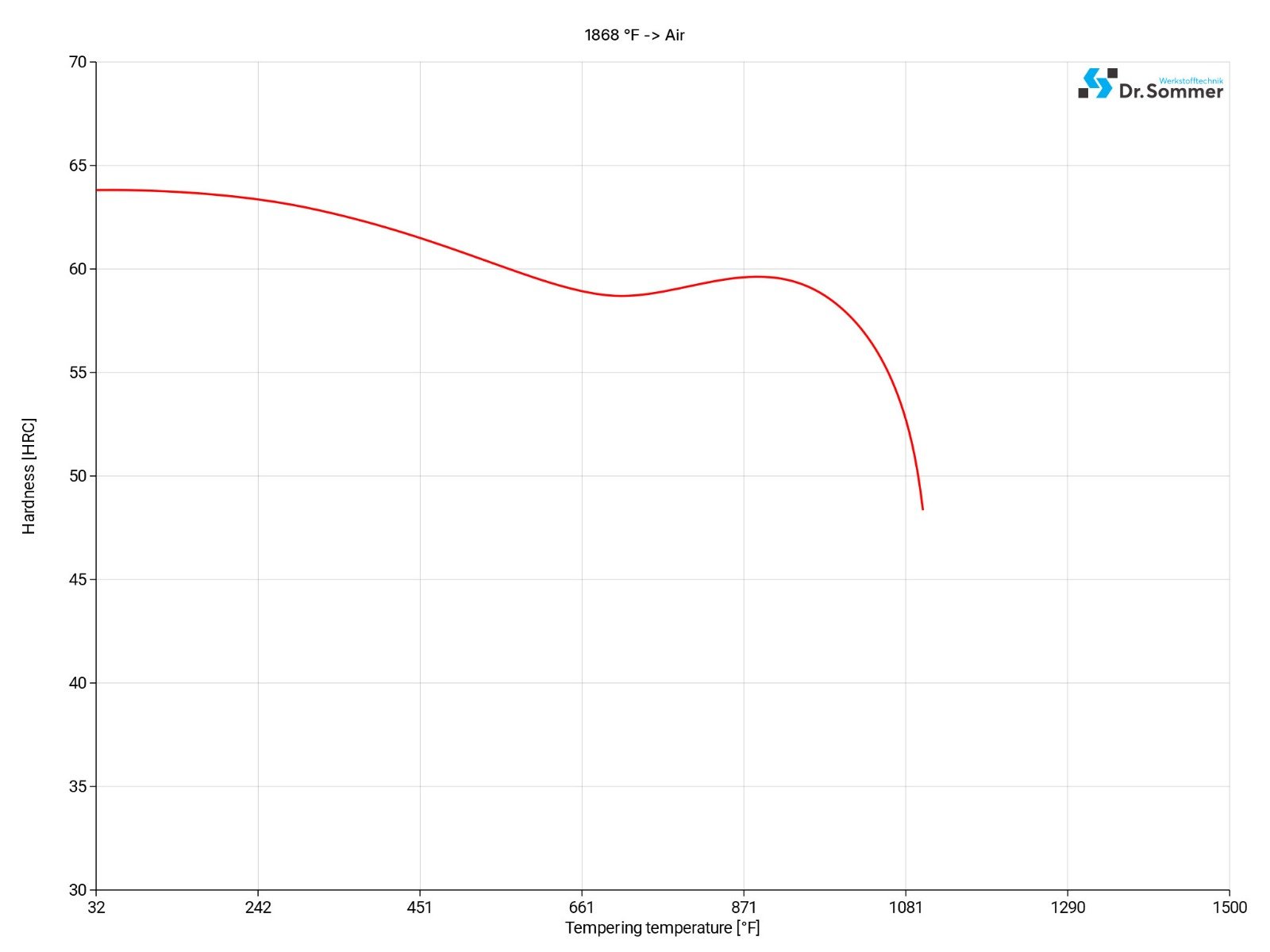 d2 tool steel tempering diagram d2 tool steel tempering diagram