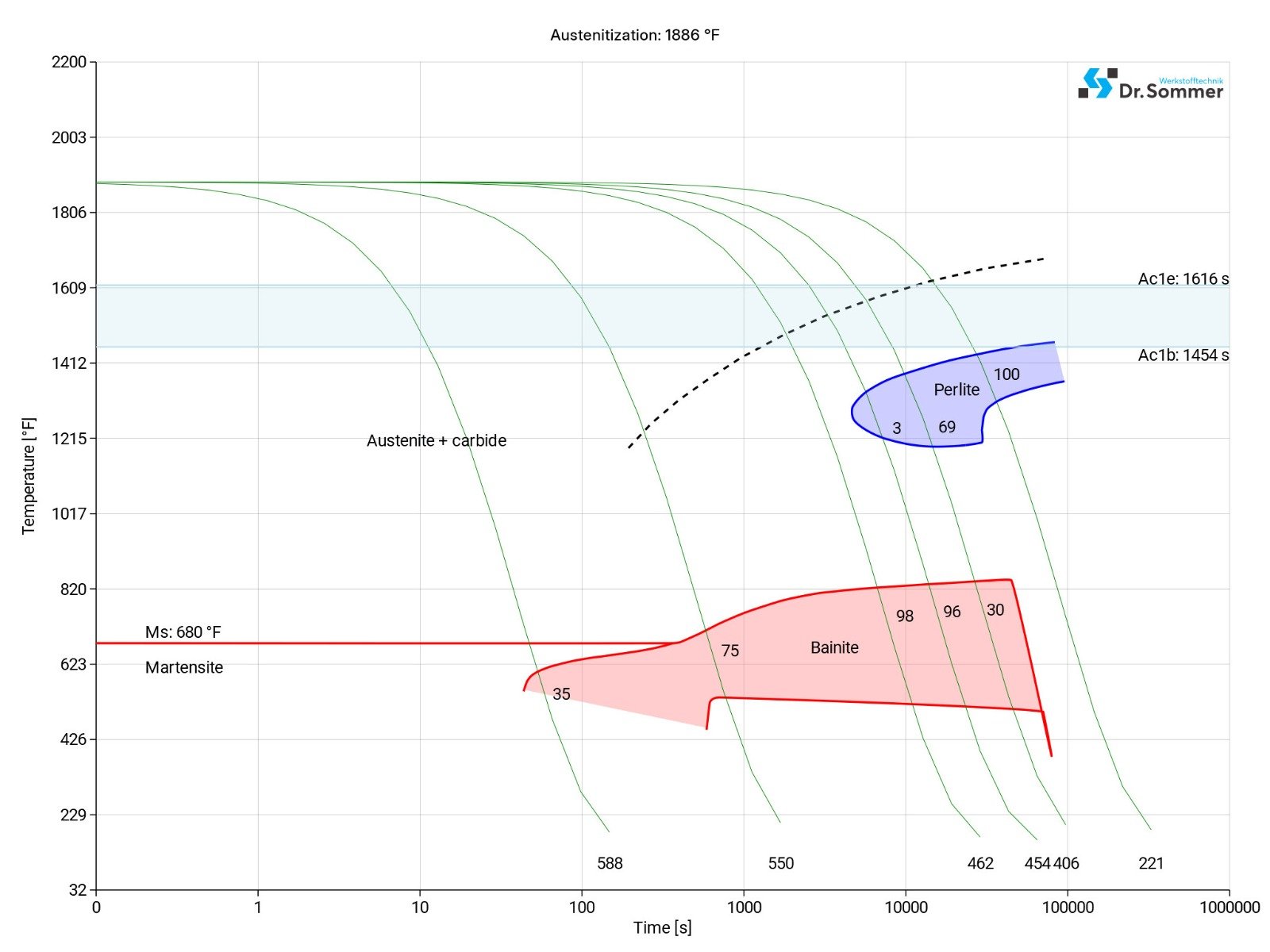 h10 tool steel continuous ztu-diagram ttt-chart structural changes