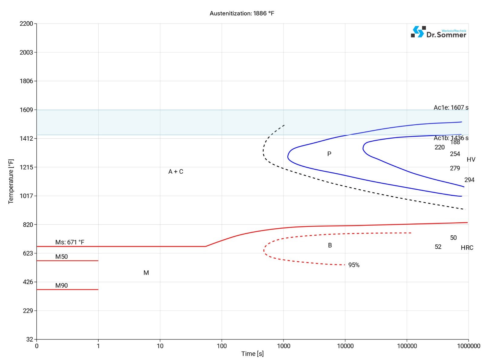 aisi h10 steel isothermal time temperature transformation (TTT) diagram