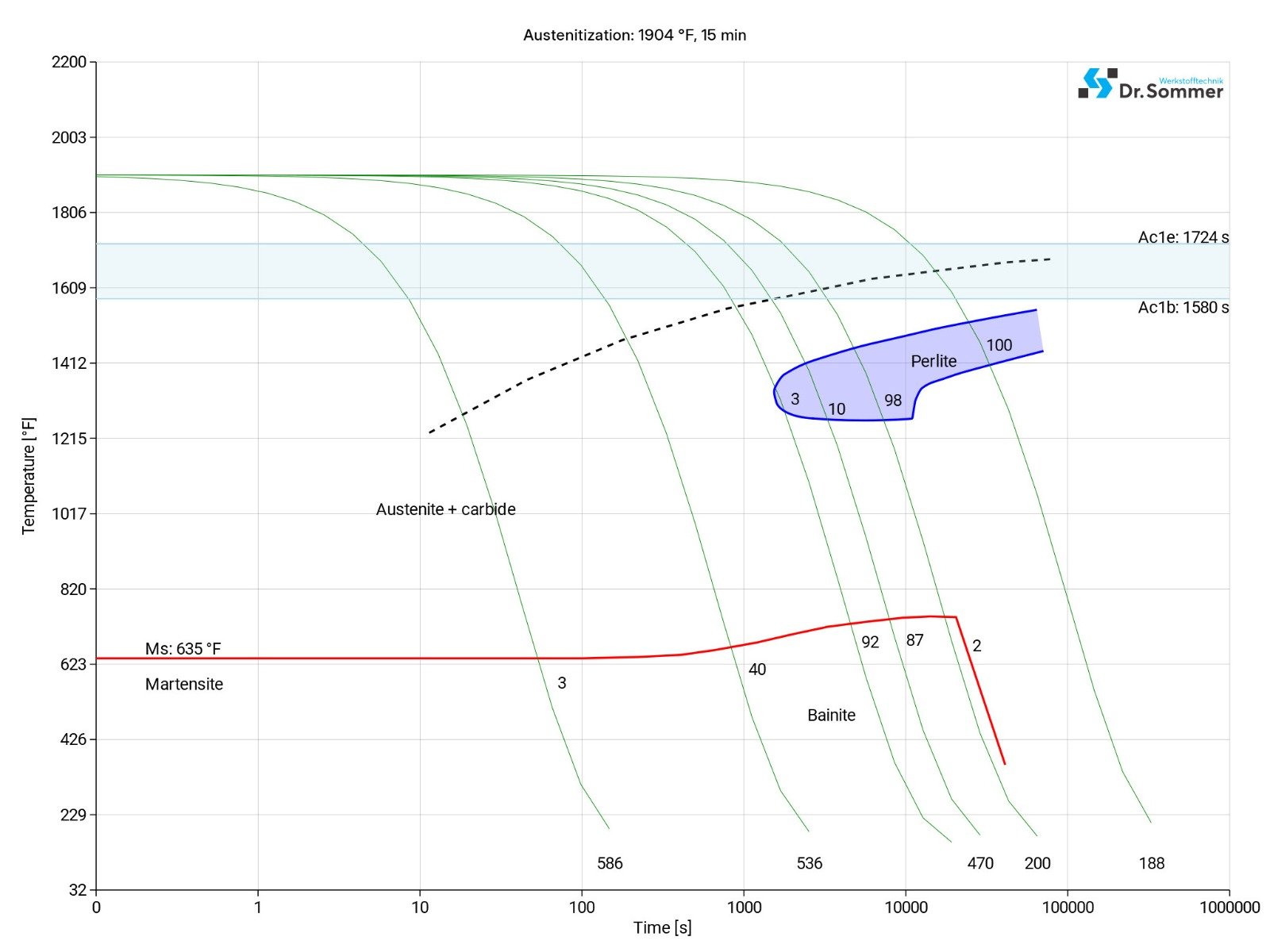 h13 steel continuous ztu-diagram ttt-chart structural changes