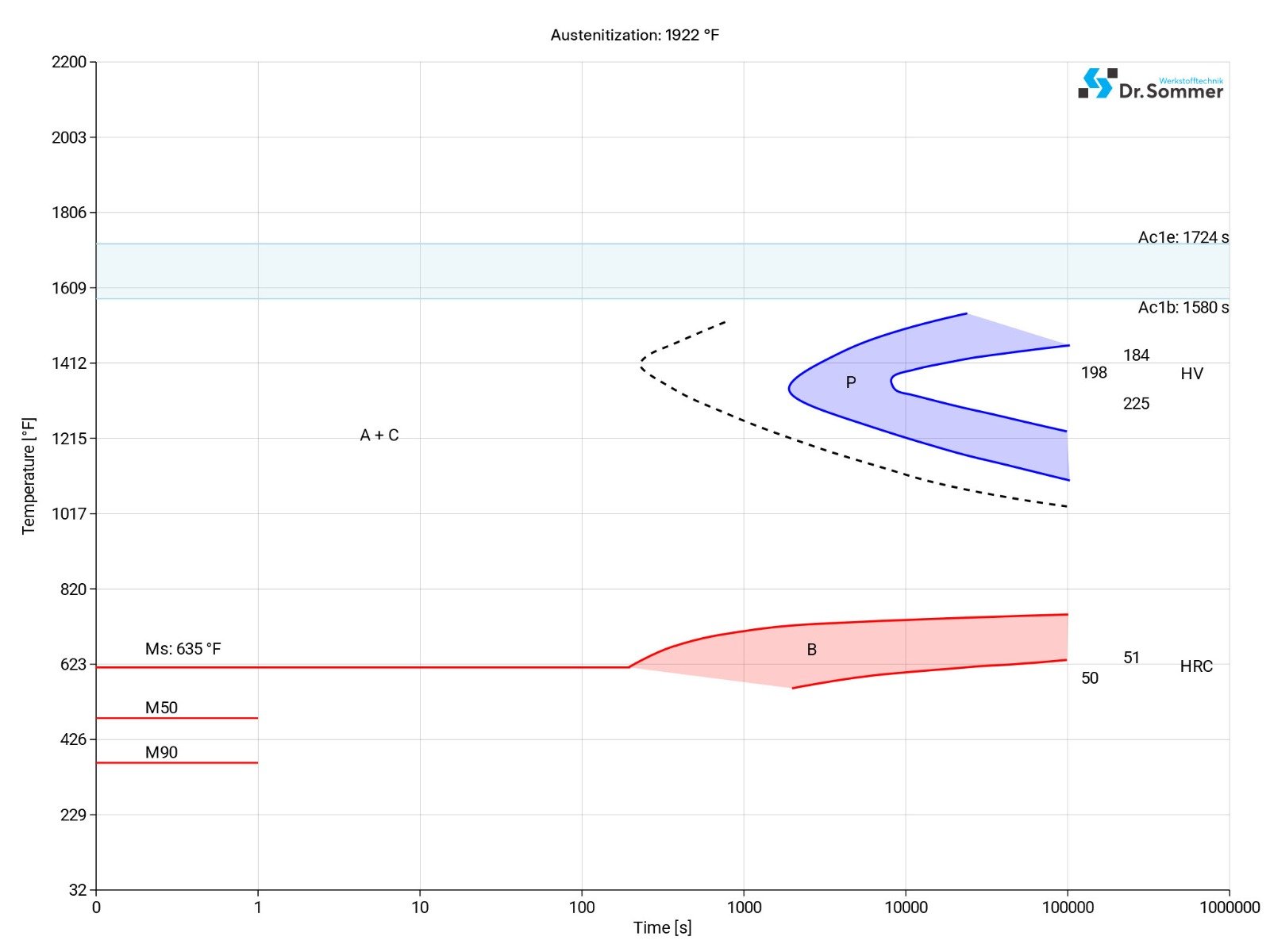 H13 ESR steel isothermal ttt-diagram structural changes at micro level H13 ESR steel isothermal ttt-chart ztu-diagram