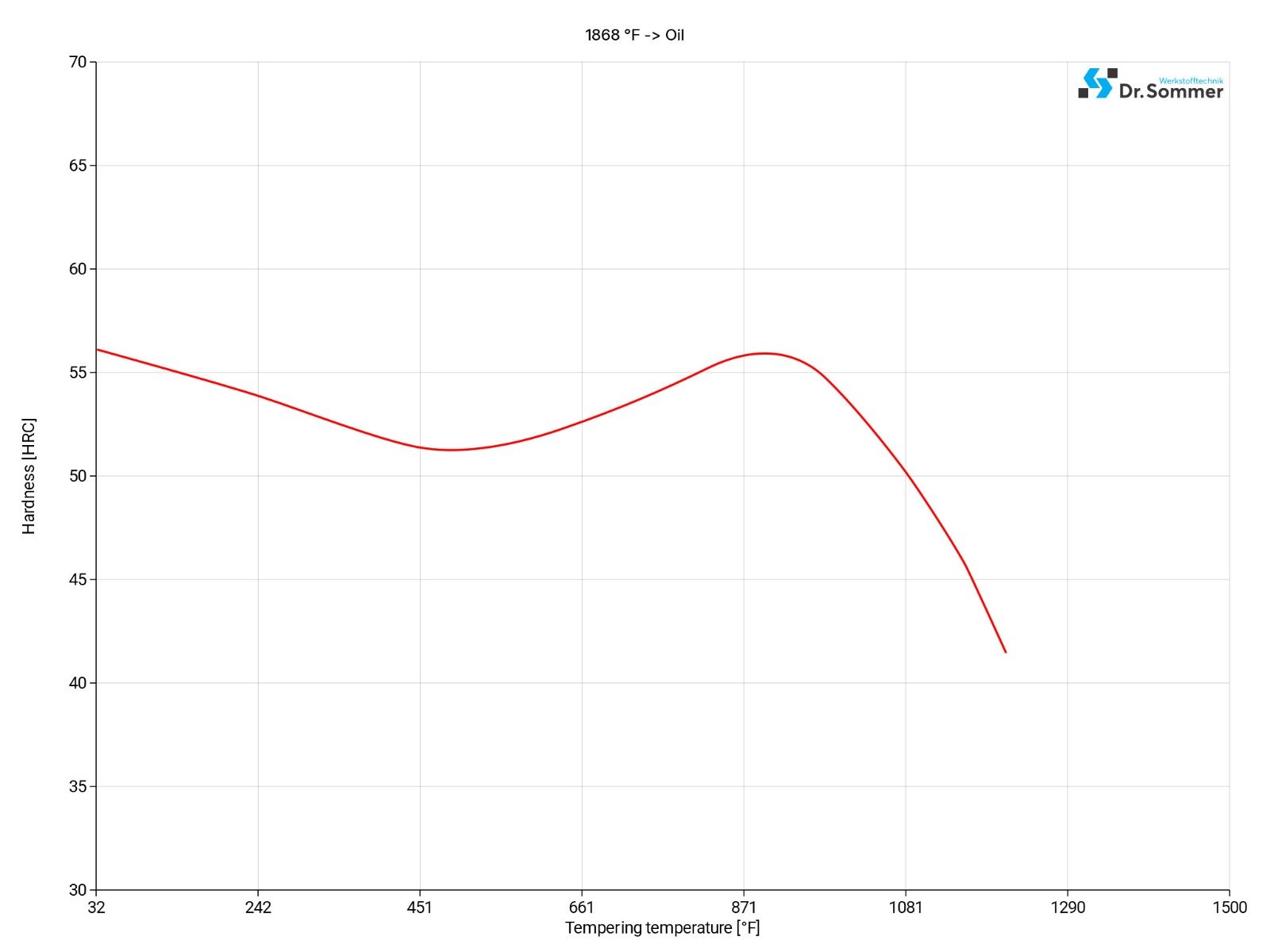 H13 ESR steel tempering temperature range diagram H13 ESR steel tempering temperature diagram chart