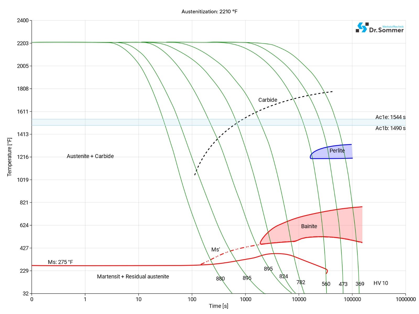 HSS M2 continuous ttt diagram structural changes micro level aisi m2 steel continuous ztu-diagram ttt-chart structural changes