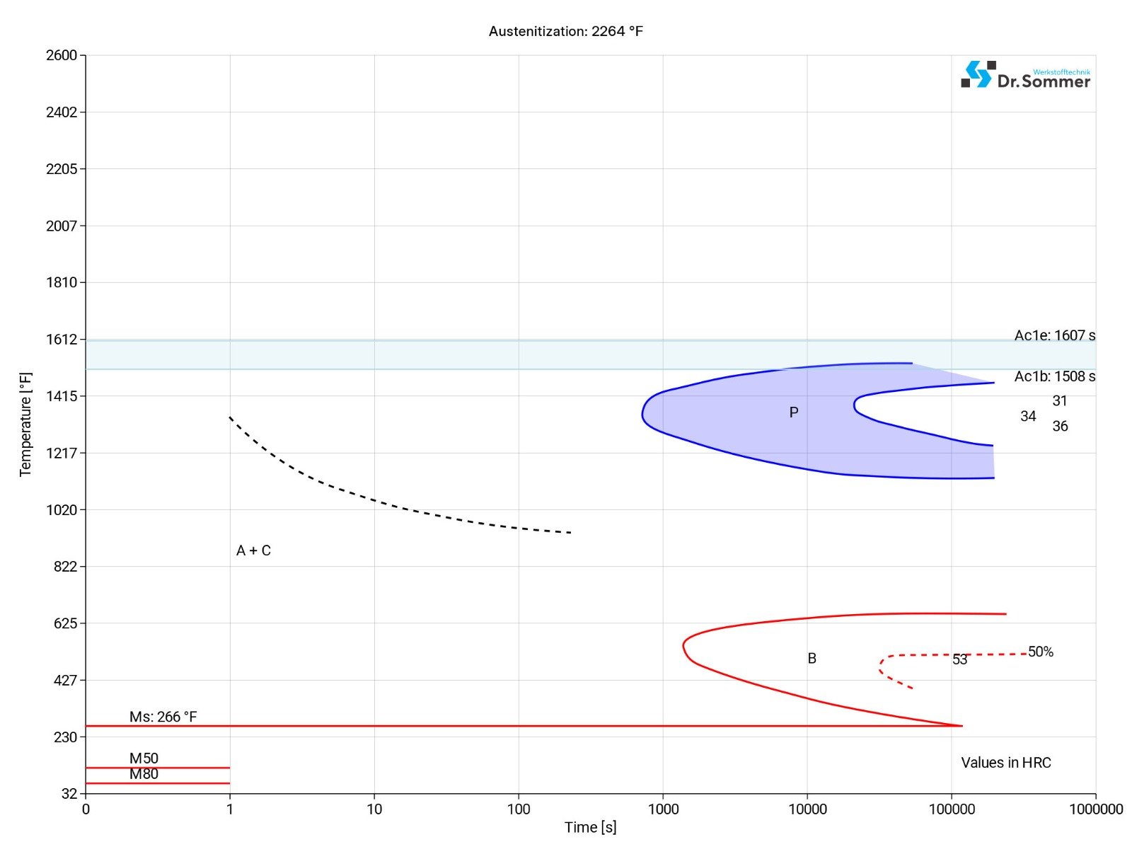 HSS M2 isothermal time temperature transformation diagram aisi m2 steel isothermal time temperature transformation (TTT) diagram