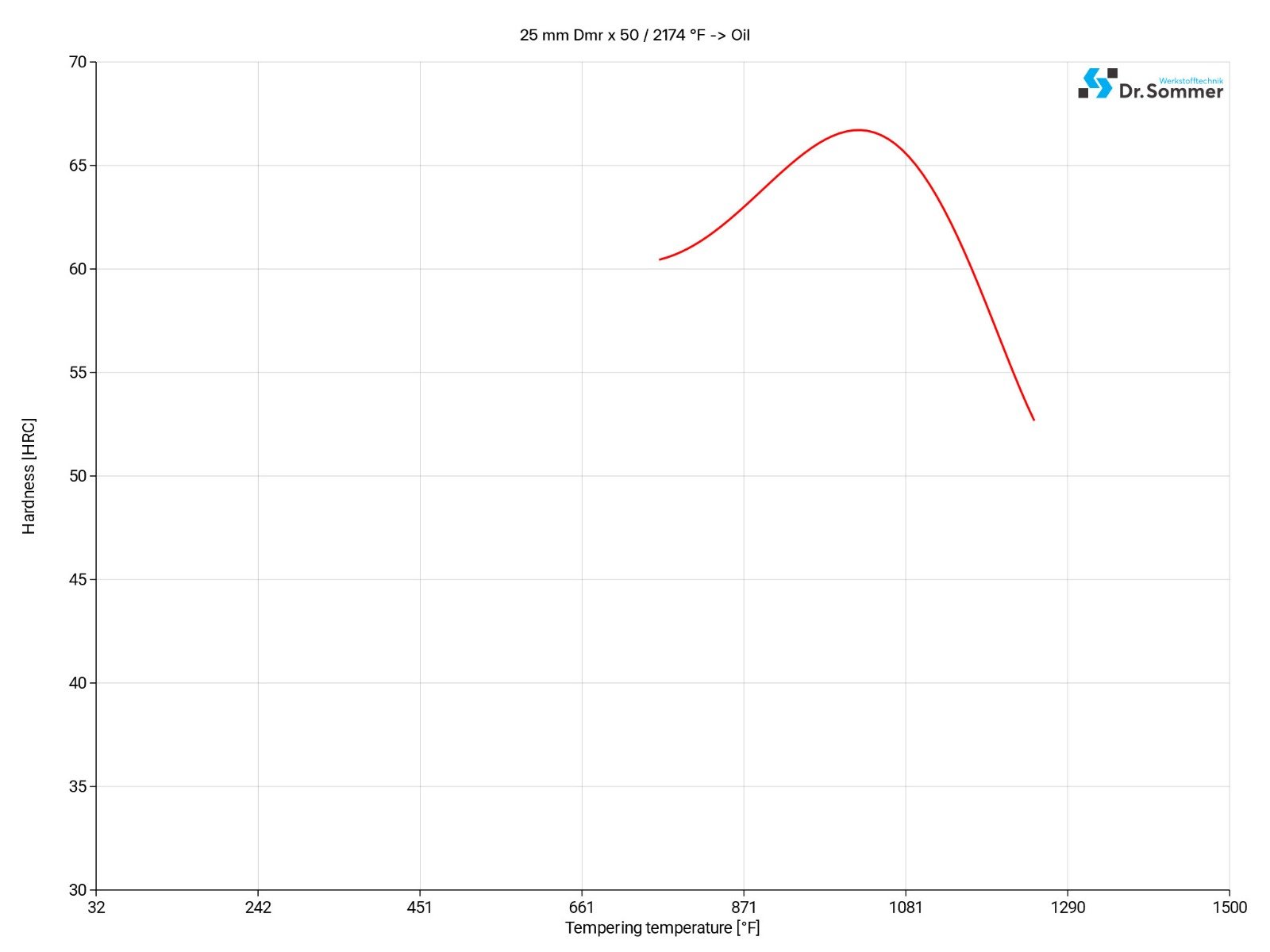 hss m2 tempering diagram hss-m2-tempering-diagram