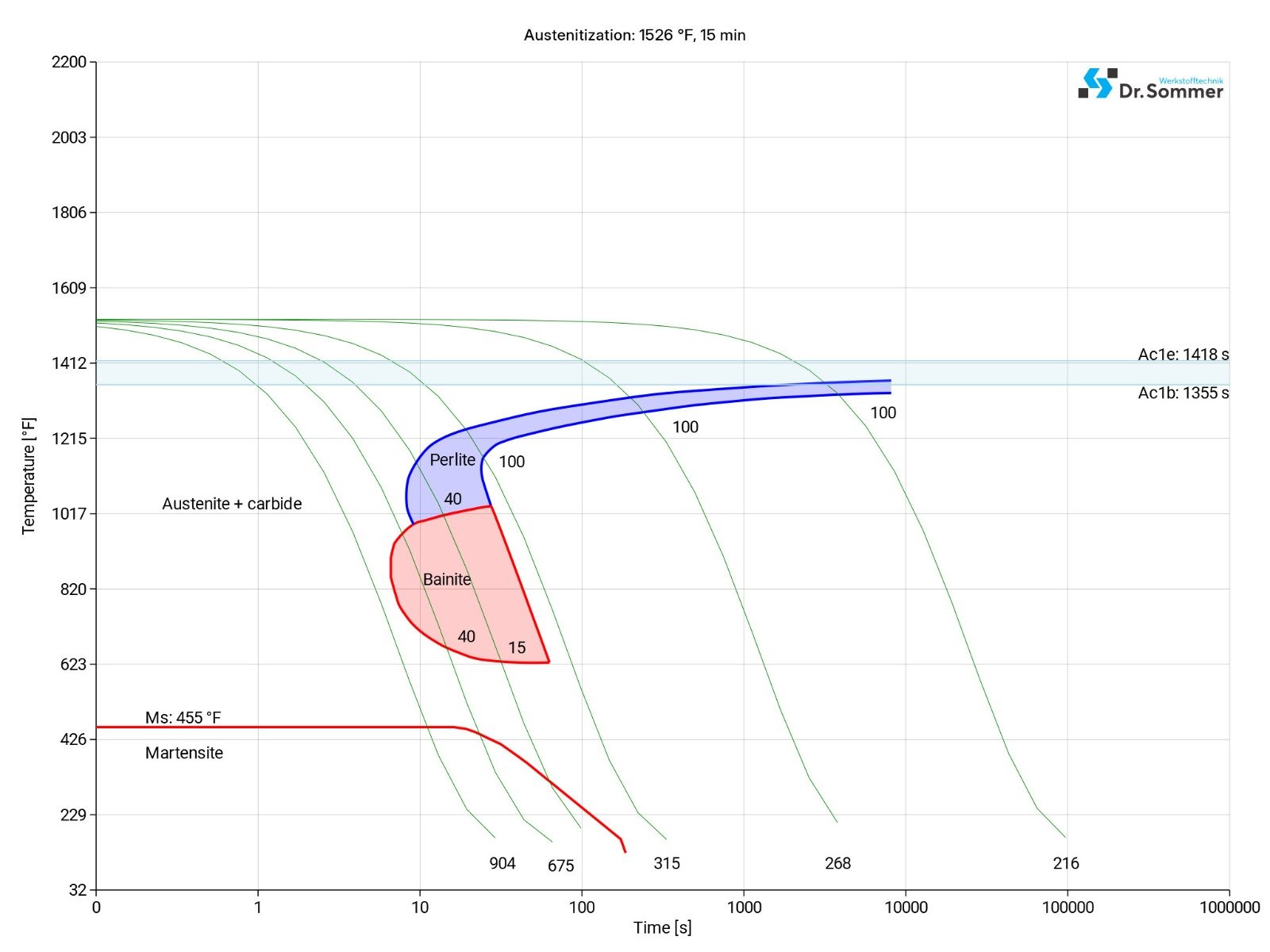 L3 steel continuous ttt diagram structural changes micro level l3 tool steel continuous ztu-diagram ttt-chart structural changes