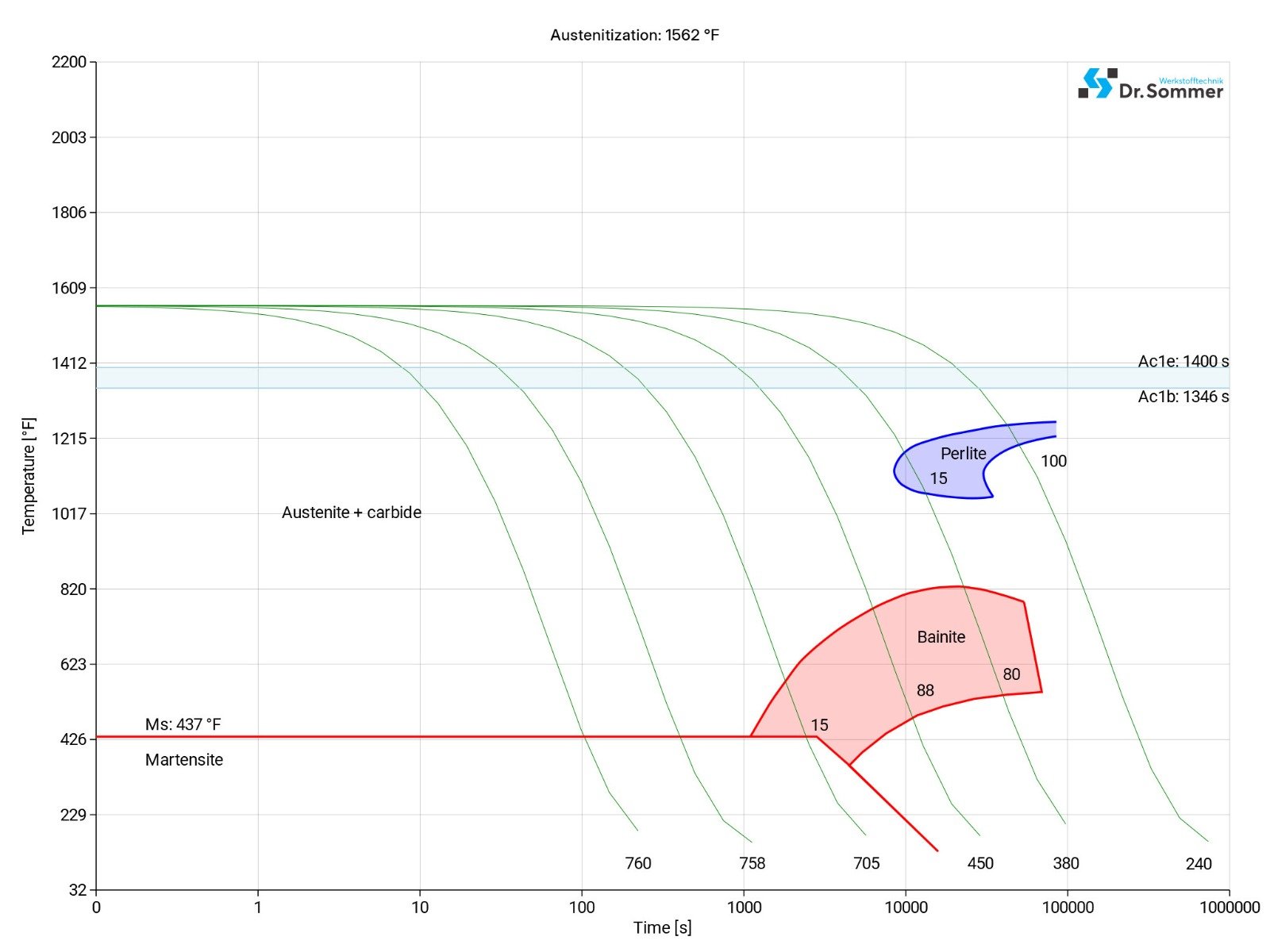 l6 tool steel continuous ztu-diagram ttt-chart structural changes