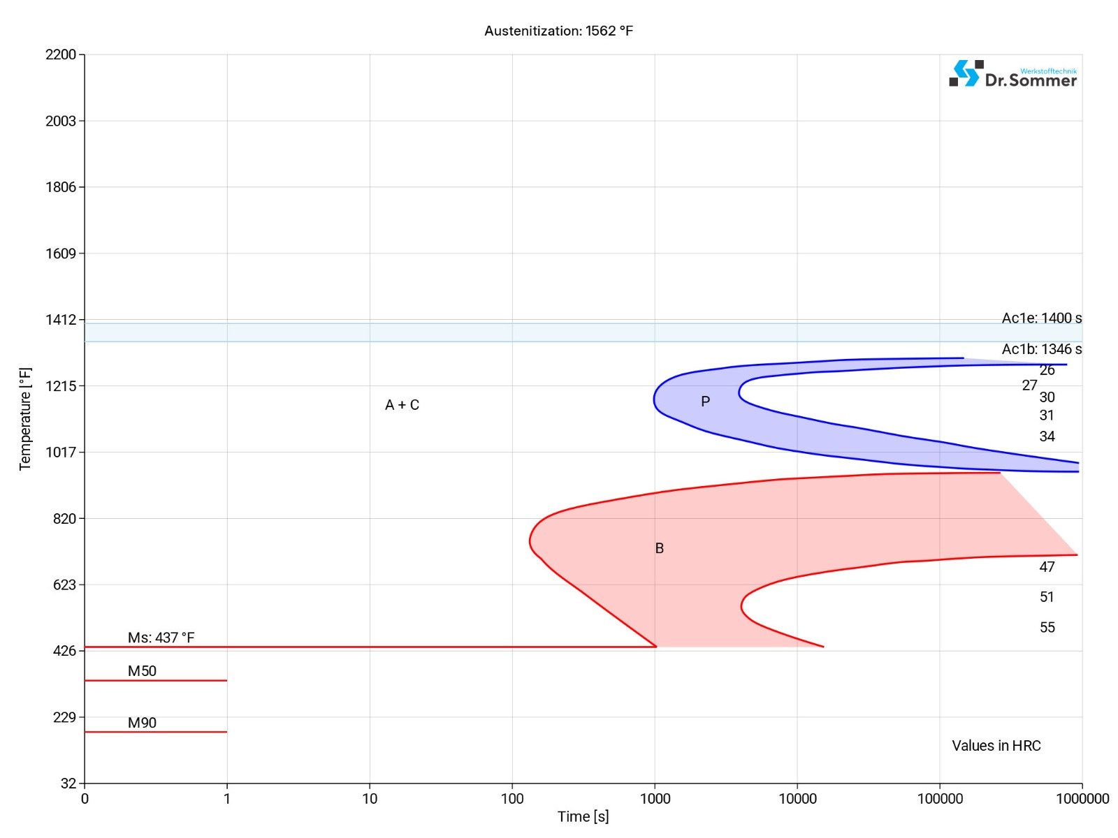 l6 tool steel isothermal time temperature transformation (TTT) diagram