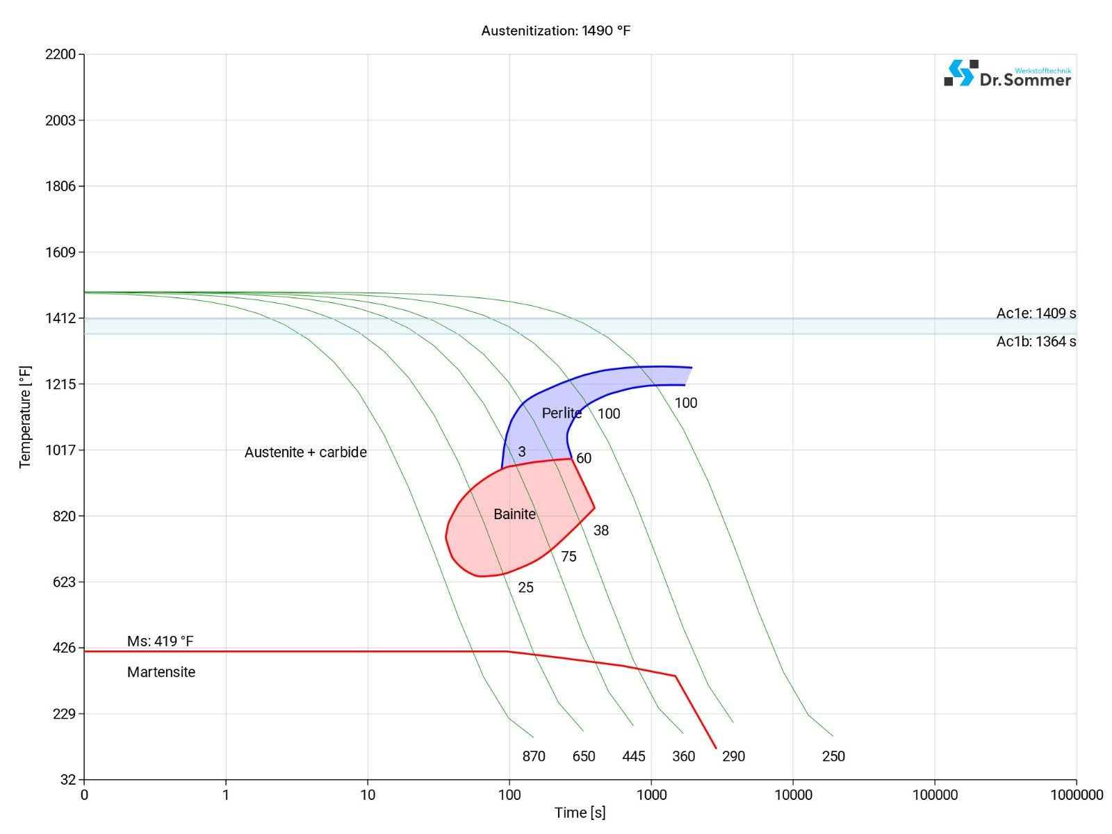 o1 tool steel continuous ztu-diagram ttt-chart structural changes