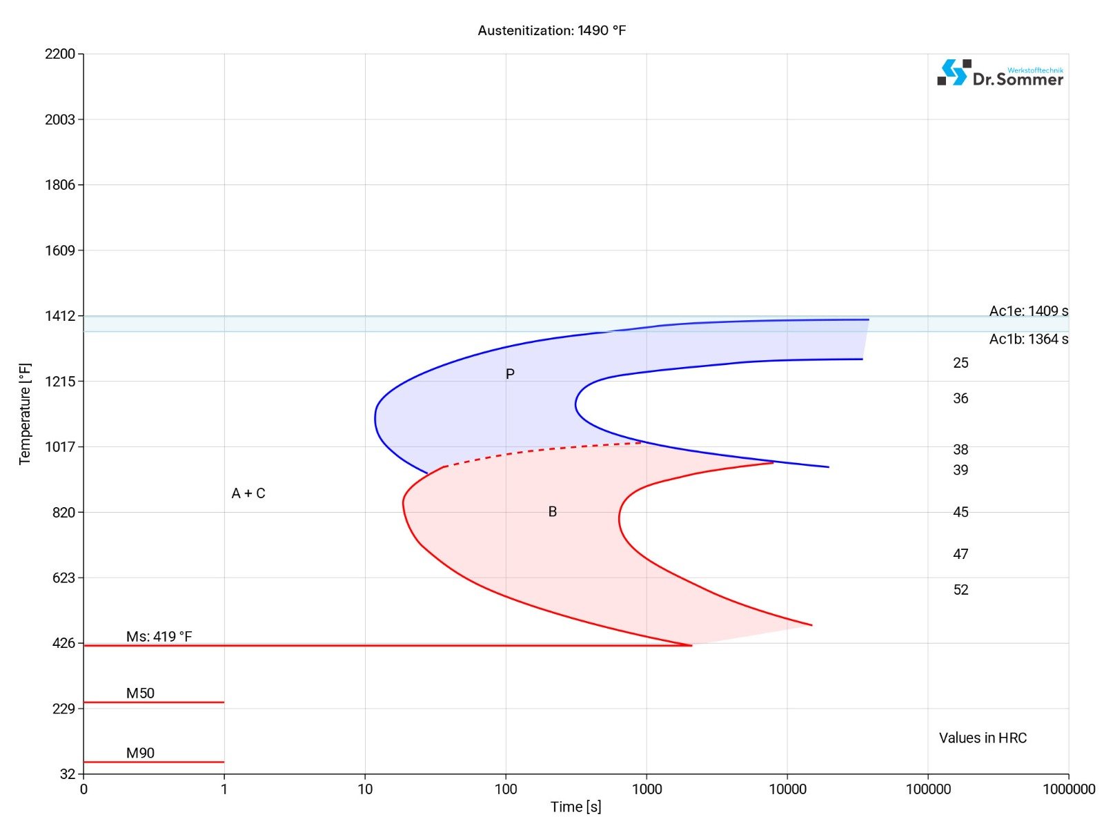 o1 tool steel isothermal time temperature transformation (TTT) diagram