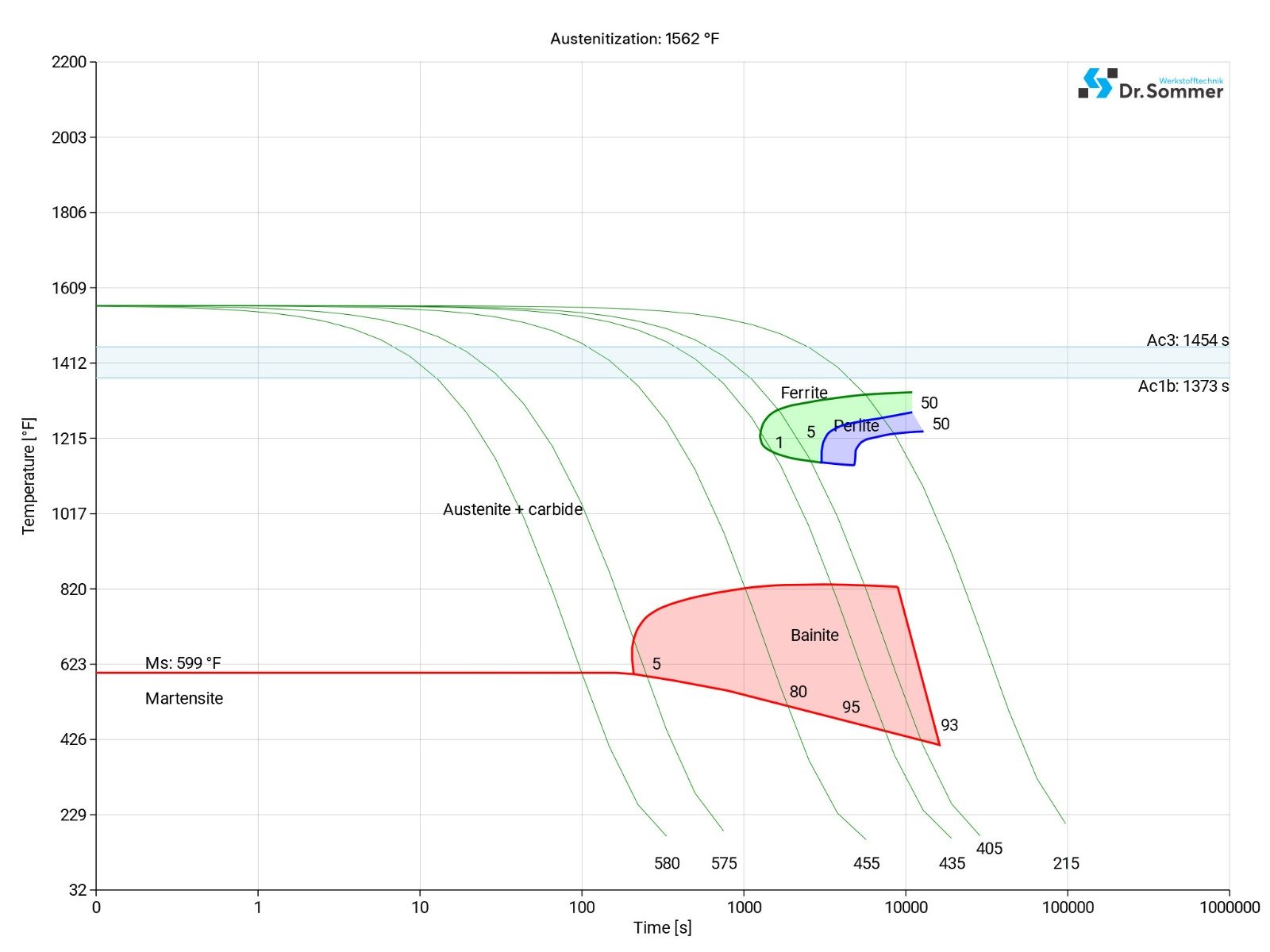 P20 Steel continuous ttt-diagram shows structural changes at micro level p20-continuous-ztu-diagram-ttt-chart-structural