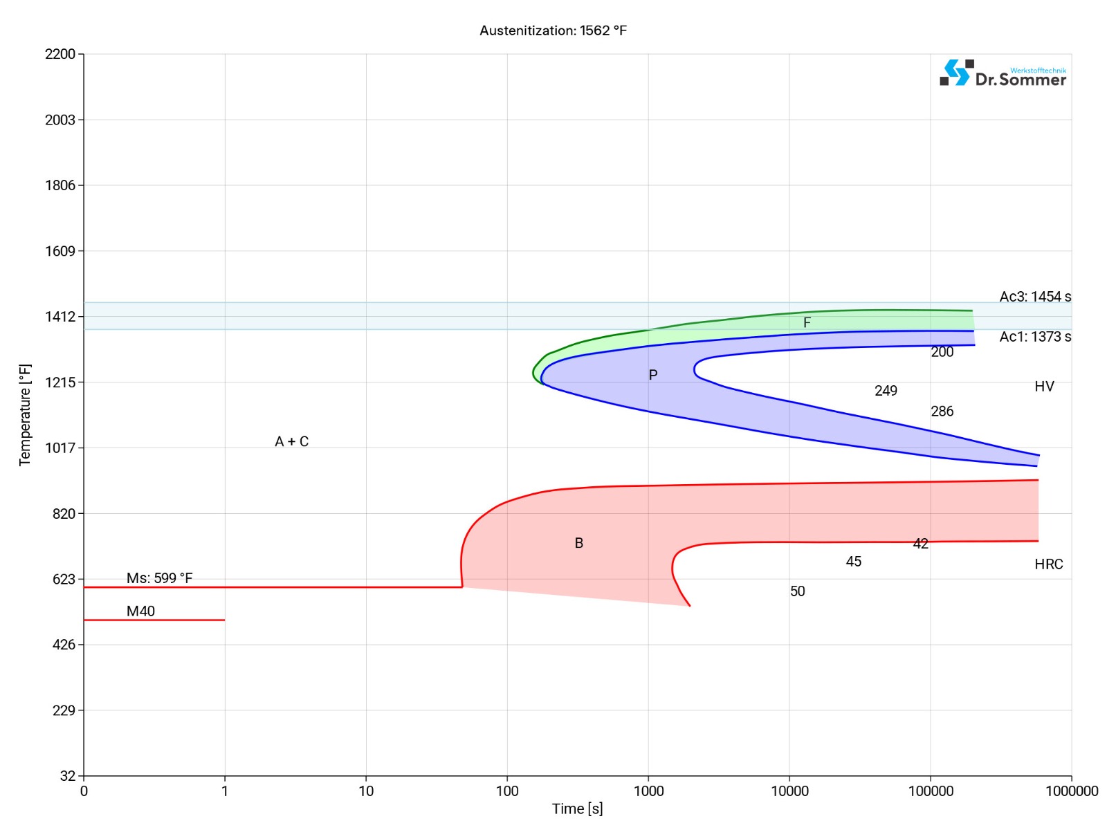 P20 PH steel isothermal time temperature transformation diagram p20 ph tool steel isothermal time temperature transformation (TTT) diagram