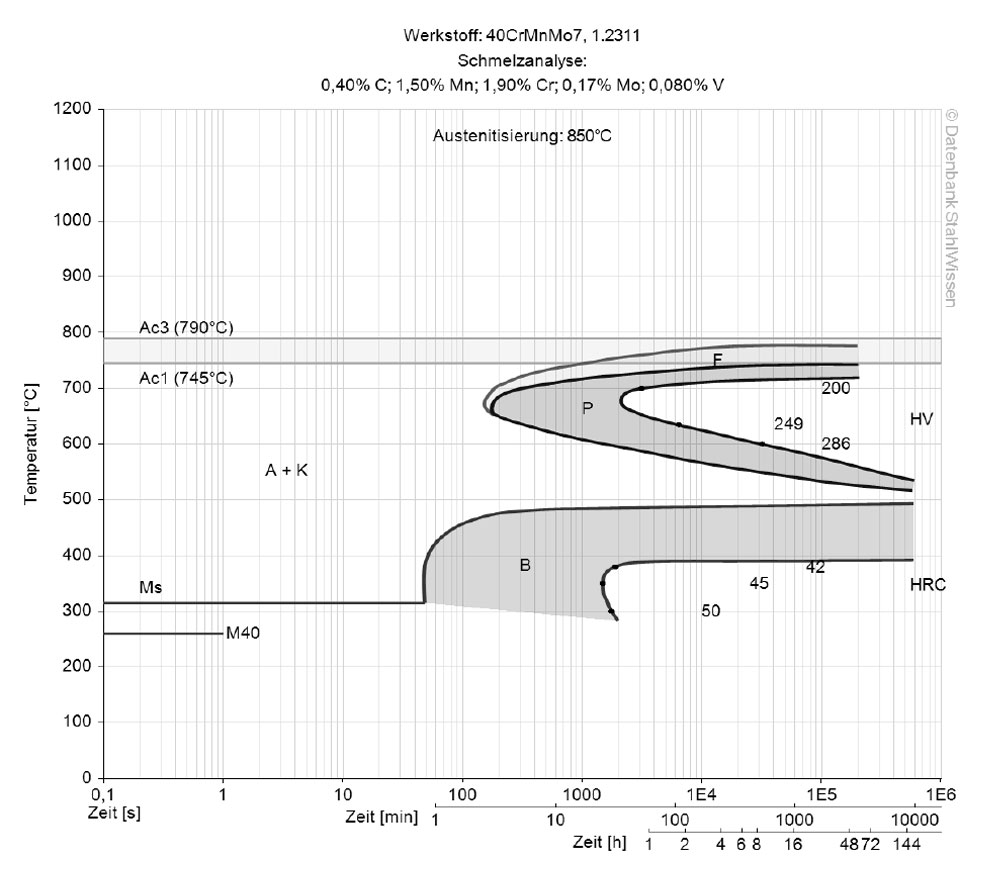 p20 tool steel isothermal time temperature transformation (TTT) diagram