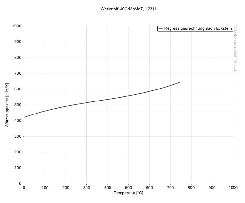 p20 tool steel specific heat capacity chart