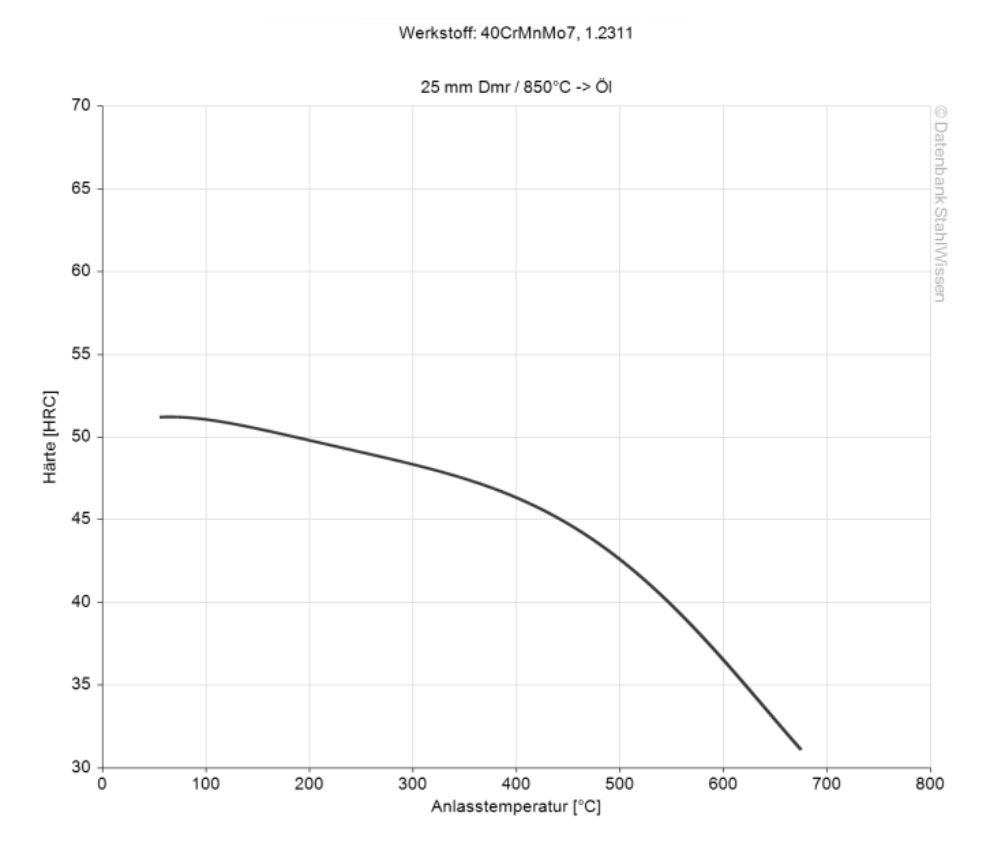 p20 tool steel tempering chart diagram