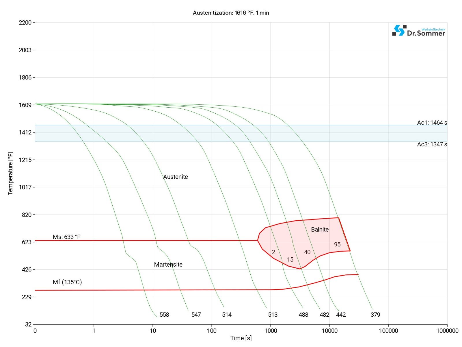 p20+ni tool steel continuous ztu-diagram ttt-chart structural changes