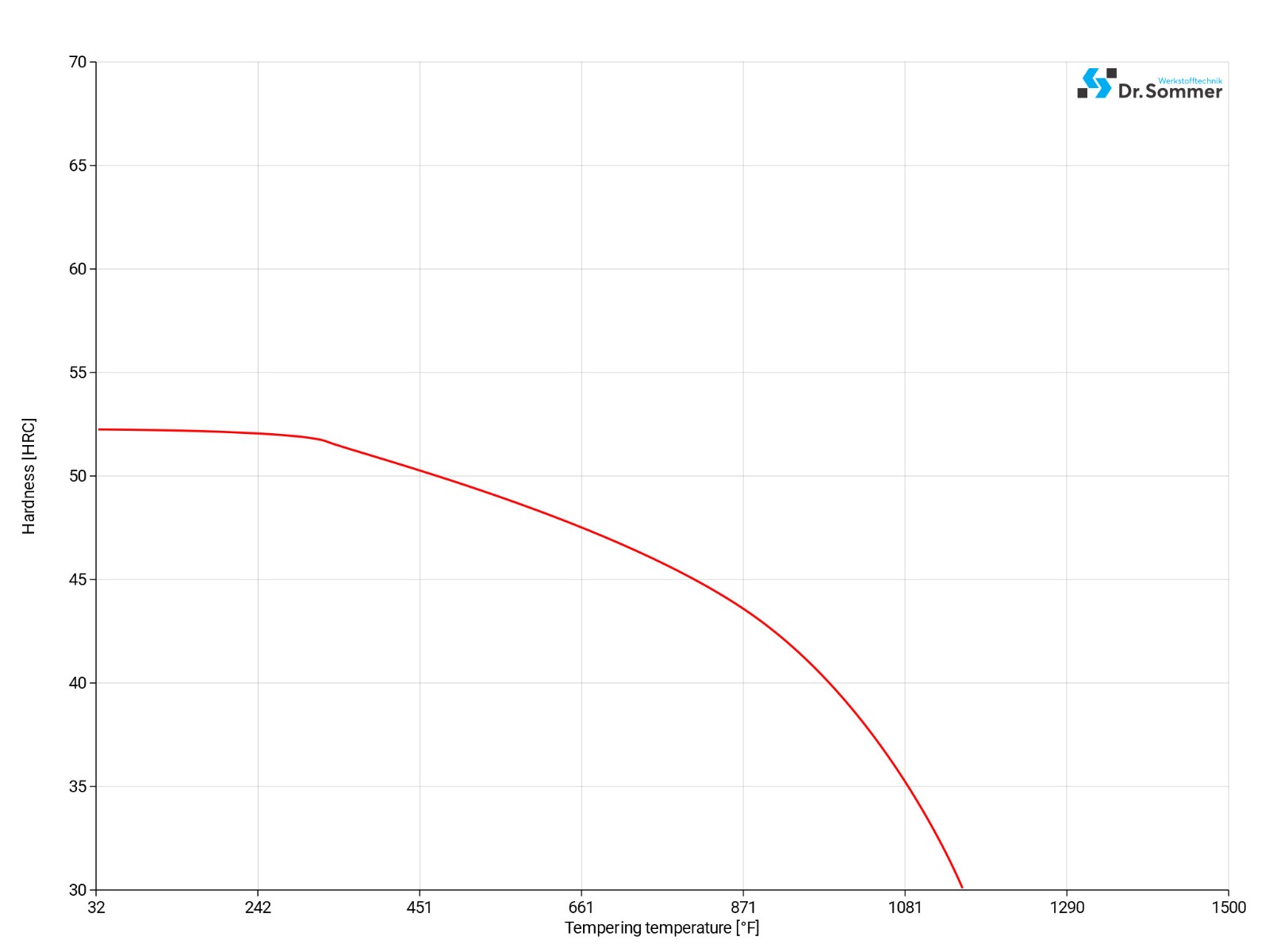 P20+Ni steel tempering chart diagram