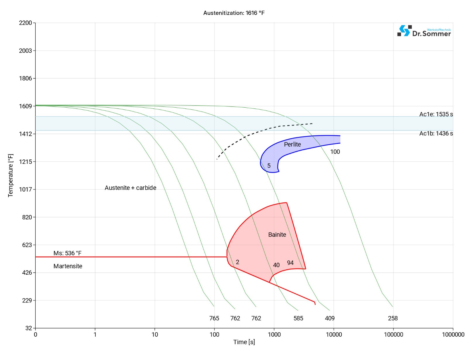 s1 tool steel continuous ztu-diagram ttt-chart structural changes
