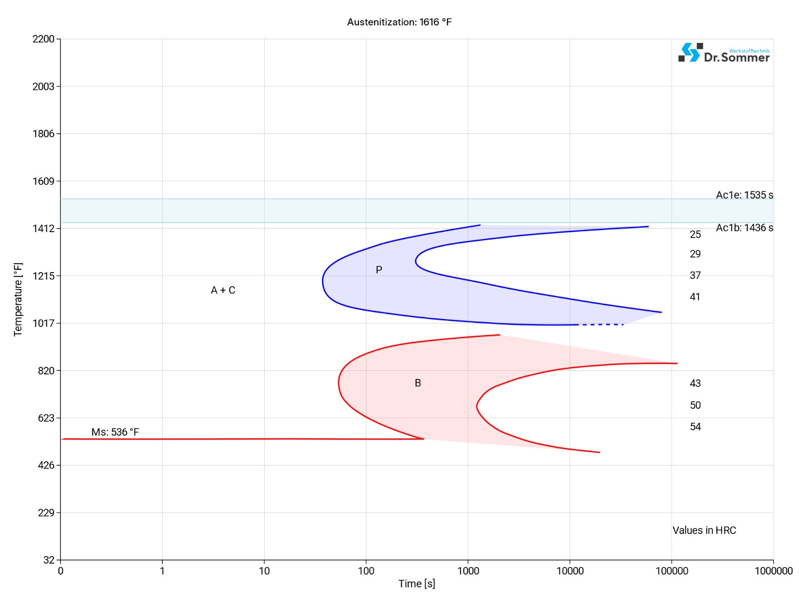 s1 tool steel isothermal time temperature transformation (TTT) diagram